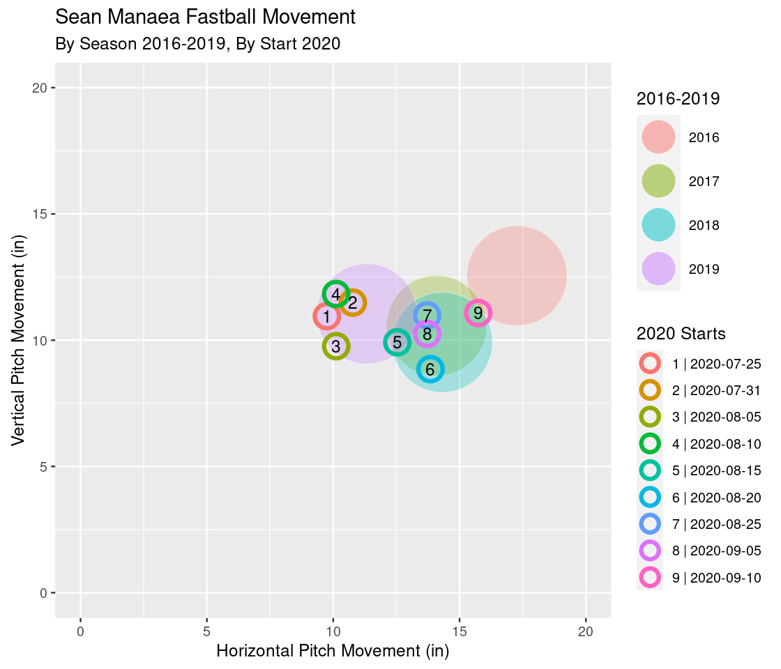 How Sean Manaea’s Fastball Movement Has Changed in 2020 Dan Lependorf